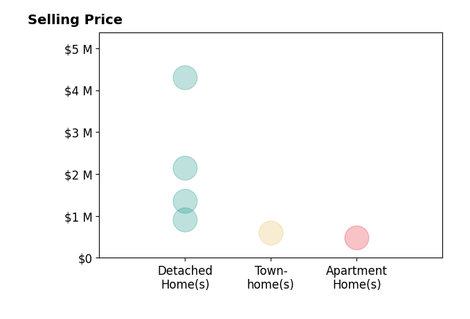 Histogram of home sales price ranges for Gina Piper