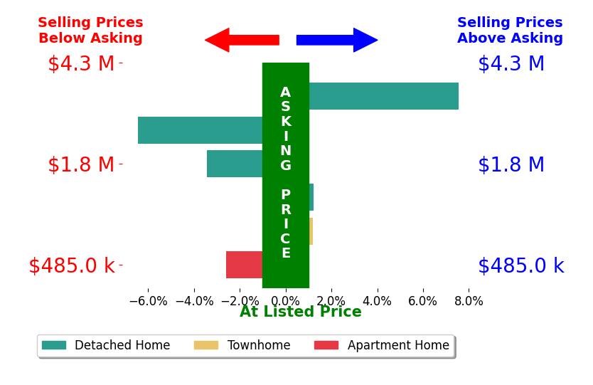 Bar chart comparing asking price vs selling price for Gina Piper