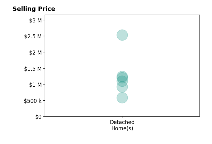Histogram of home sales price ranges for Jacqualeene Campbell