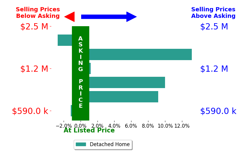 Bar chart comparing asking price vs selling price for Jacqualeene Campbell