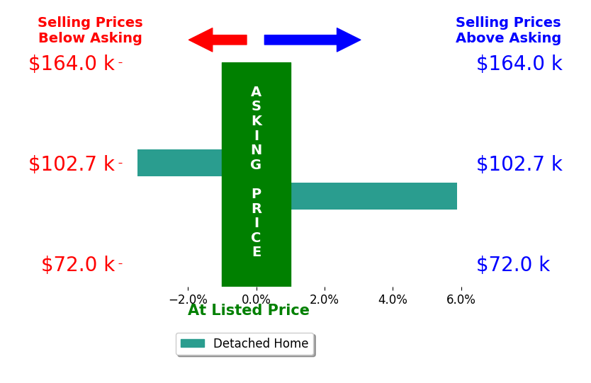 Marie Skillern's sold homes closed 1.2% above asking on average, with 1 homes above, 1 below, and 0 at asking price.