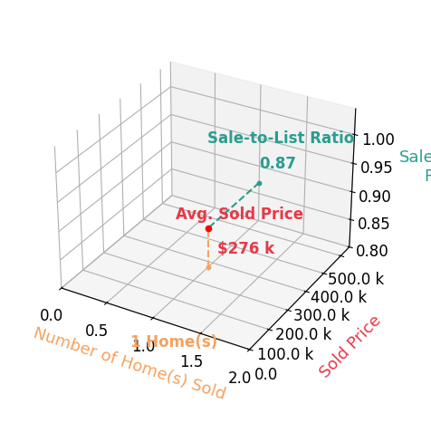 AnneMarie Everett sold 1 homes with an average sold price of $276K and an average sale-to-list ratio of 86.5%.