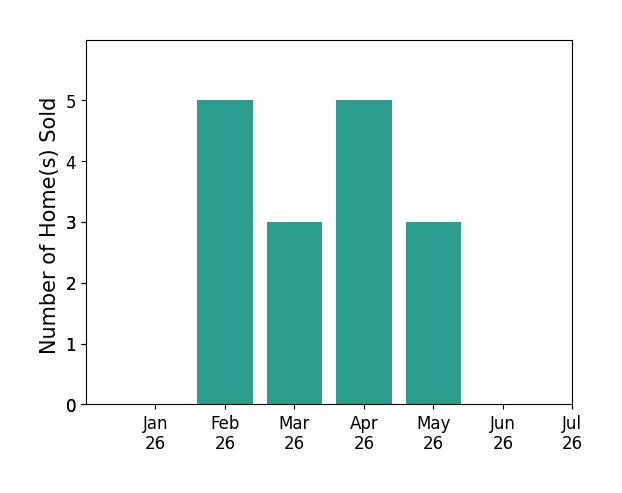 Bar chart of total home sales by Miranda Mattos over the past 12 months