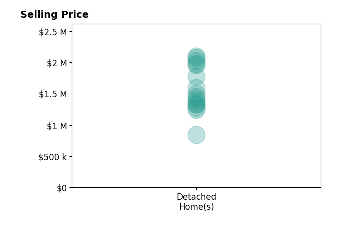 Histogram of home sales price ranges for Miranda Mattos