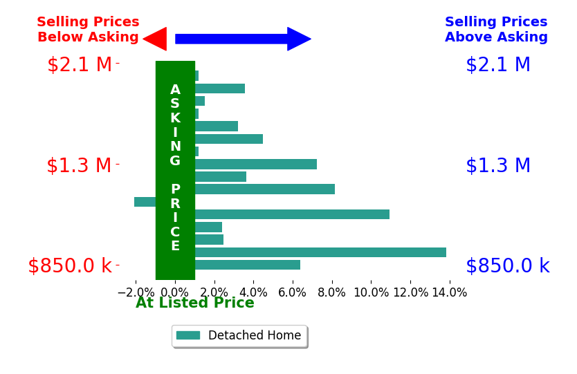 Bar chart comparing asking price vs selling price for Miranda Mattos