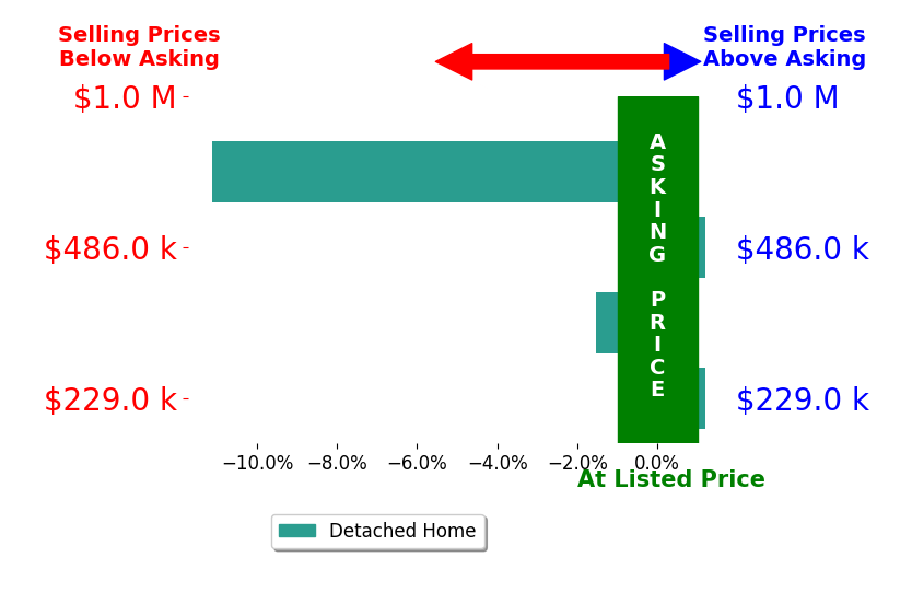 Lillian Courtney's sold homes closed 3.1% below asking on average, with 0 homes above, 2 below, and 2 at asking price.