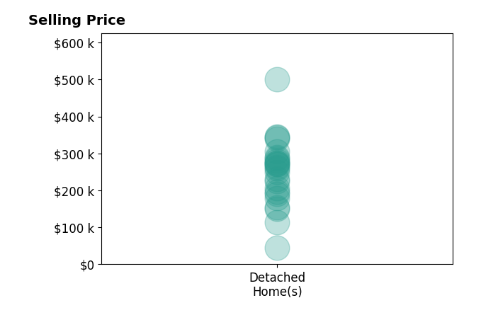 Patty Bailey's sold homes include detached homes from $45K to $500K.