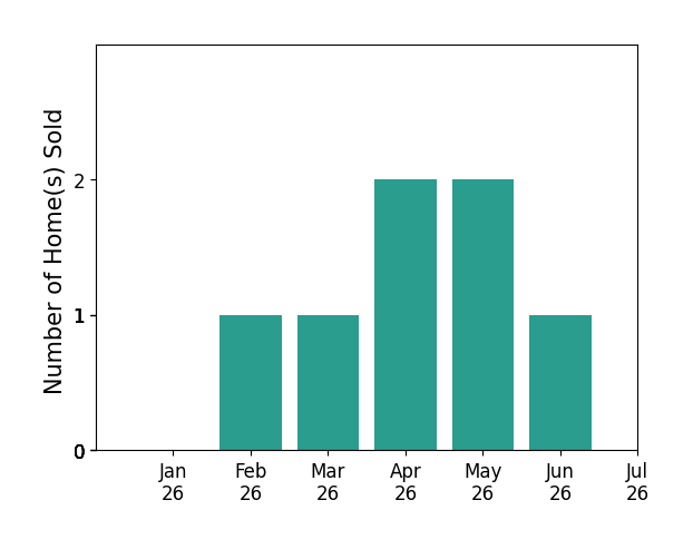 Bar chart of total home sales by Jennifer Malakoff over the past 12 months
