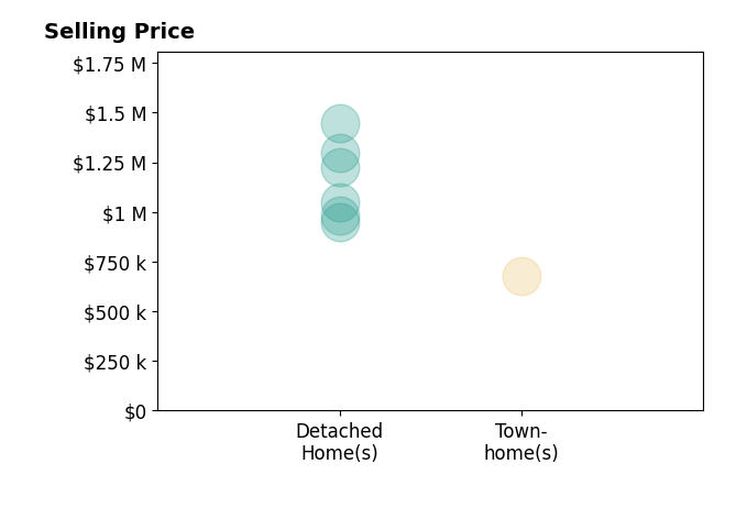 Histogram of home sales price ranges for Jennifer Malakoff