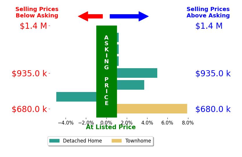 Bar chart comparing asking price vs selling price for Jennifer Malakoff