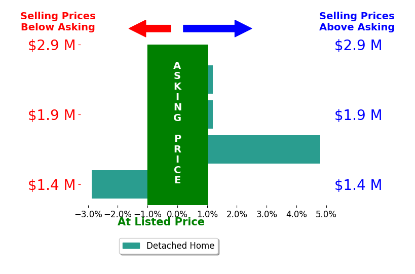 Bar chart comparing asking price vs selling price for Scott Piper