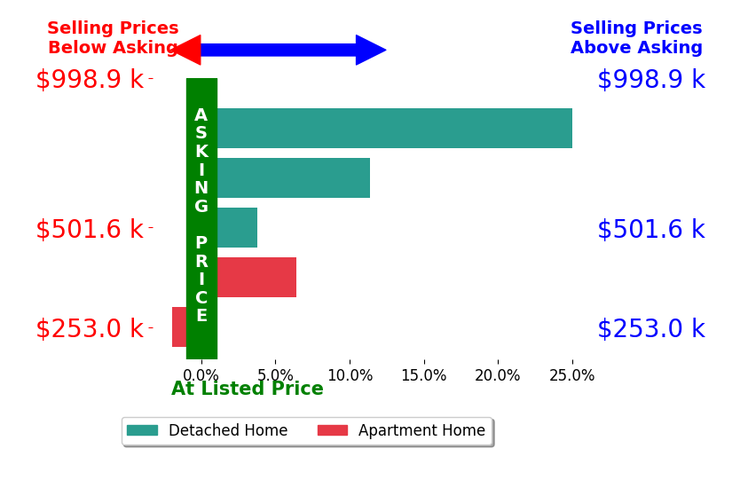 Bar chart comparing asking price vs selling price for Crystal Huang