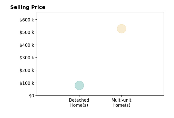 Ashlee Shakir's sold homes include multi-unit homes at $526K, detached homes at $80K.