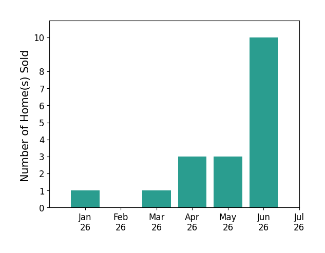 Bar chart of total home sales by Sandy Richert over the past 12 months