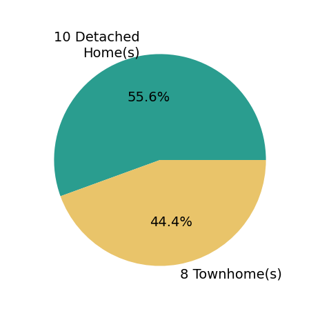 Pie chart showing home sales by property type for Sandy Richert