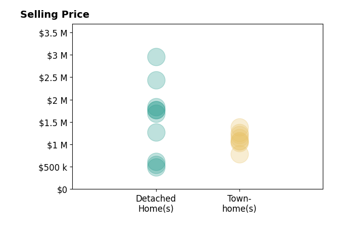 Histogram of home sales price ranges for Sandy Richert