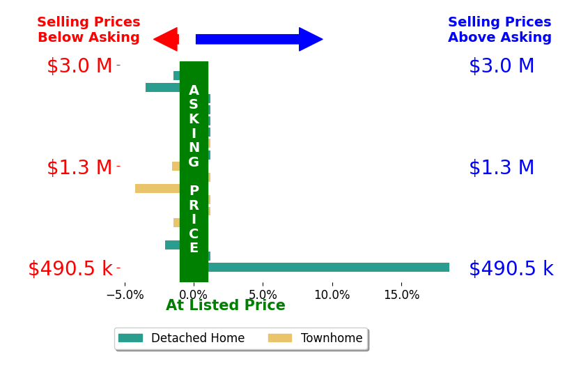 Bar chart comparing asking price vs selling price for Sandy Richert