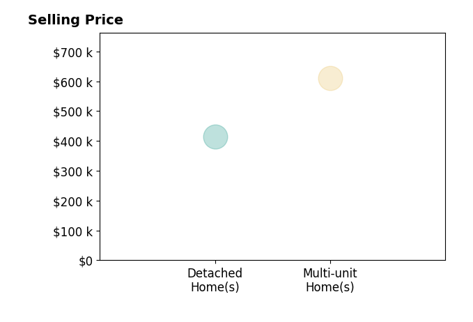 Bob Clawson's sold homes include detached homes at $415K, multi-unit homes at $610K.
