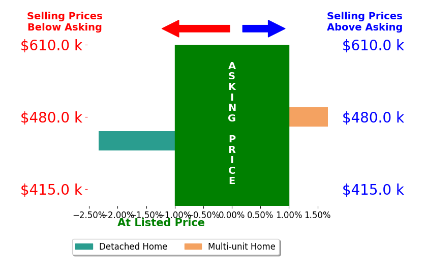 Bob Clawson's sold homes closed 0.3% below asking on average, with 1 homes above, 1 below, and 0 at asking price.