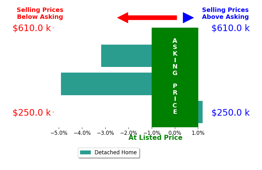 Debbi Popo's sold homes closed 2.7% below asking on average, with 0 homes above, 2 below, and 1 at asking price.
