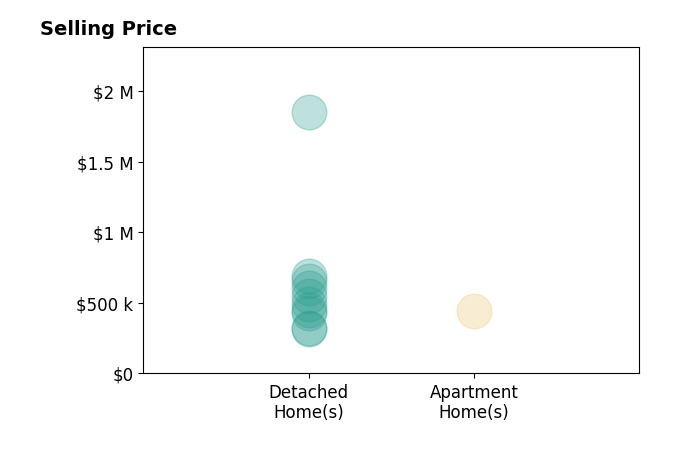 Erin LaBuda's sold homes include detached homes from $316K to $1.9M, apartment homes at $445K.