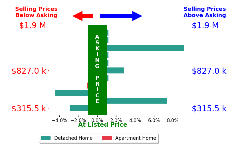 Erin LaBuda's sold homes closed 1.1% above asking on average, with 3 homes above, 3 below, and 5 at asking price.