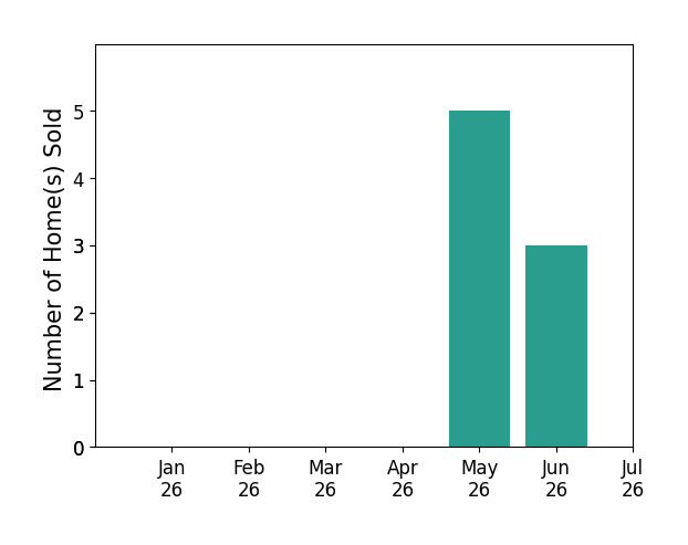 Bar chart of total home sales by Linnette Edwards over the past 12 months