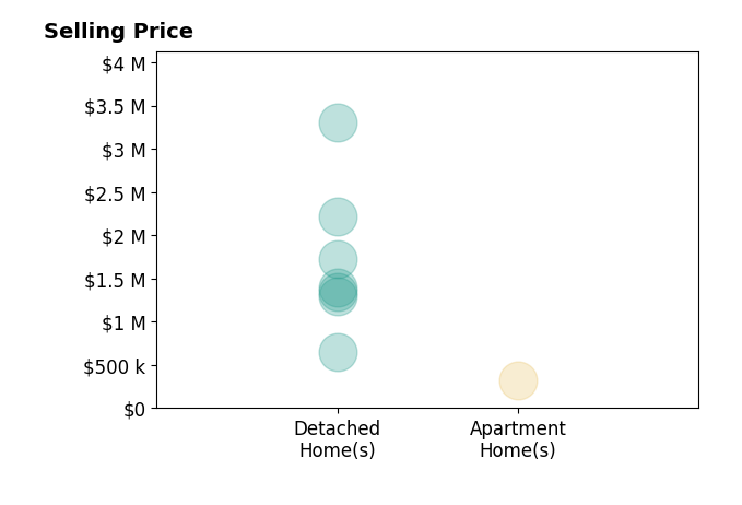 Histogram of home sales price ranges for Linnette Edwards
