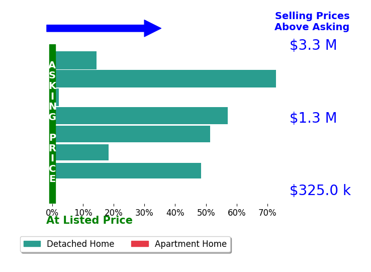 Bar chart comparing asking price vs selling price for Linnette Edwards