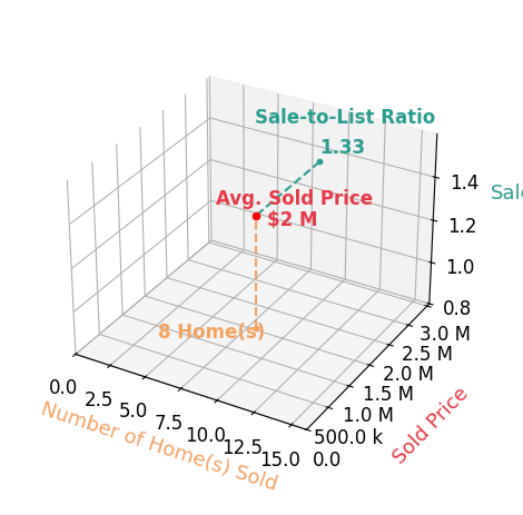 Chart showing sale-to-list price ratio for Linnette Edwards