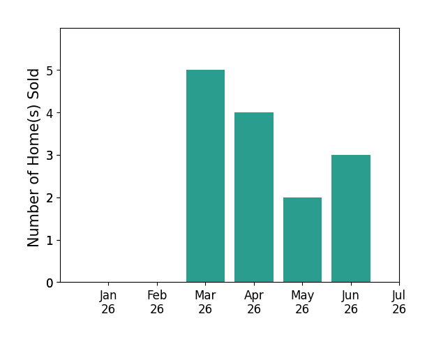 Bar chart of total home sales by Robert Costa over the past 12 months