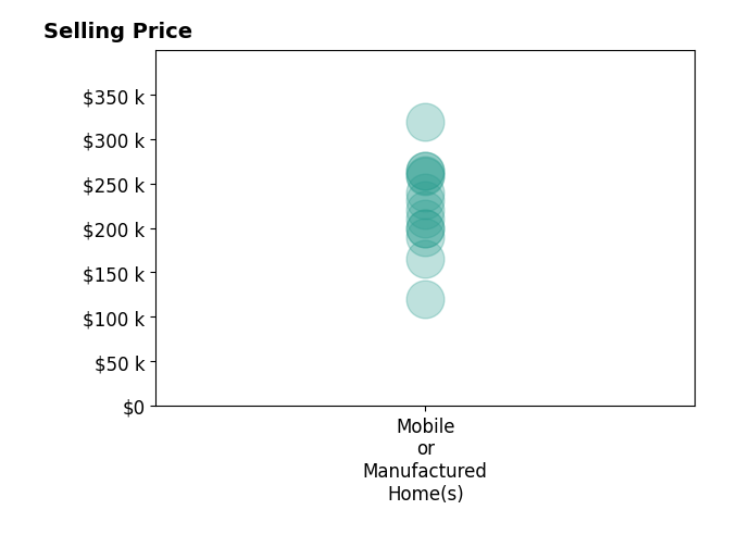 Histogram of home sales price ranges for Robert Costa