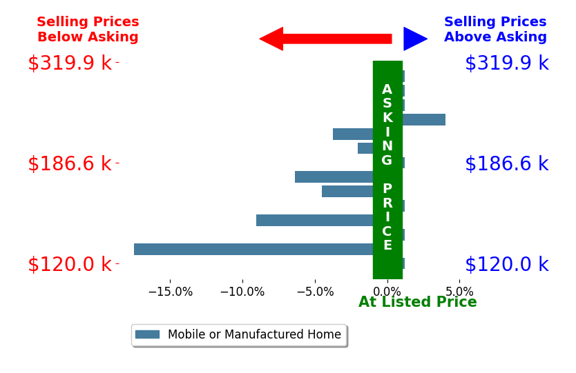 Bar chart comparing asking price vs selling price for Robert Costa