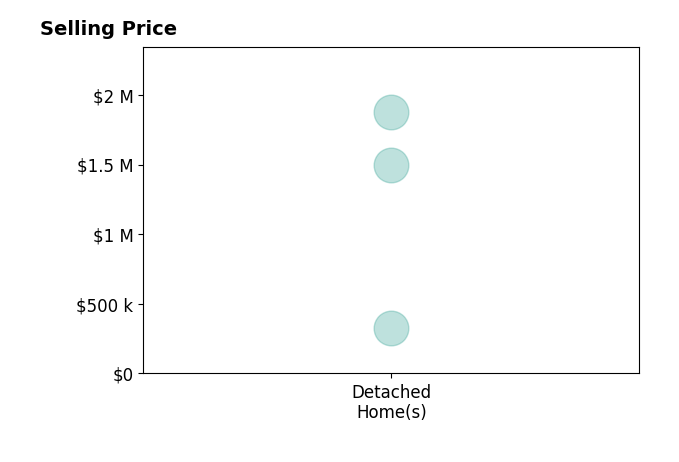 Brenda Day's sold homes include detached homes from $325K to $1.9M.
