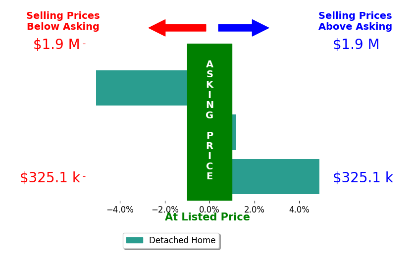 Brenda Day's sold homes closed 0.1% below asking on average, with 1 homes above, 1 below, and 1 at asking price.