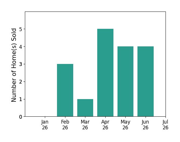 Bar chart of total home sales by Alex Tse over the past 12 months