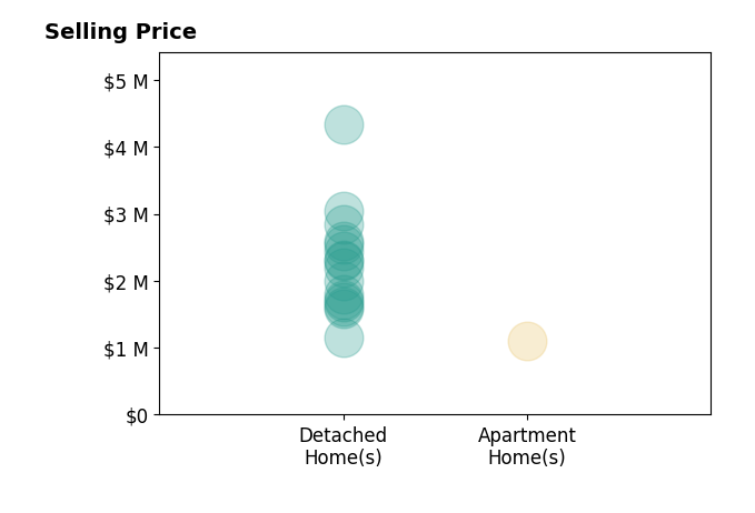 Histogram of home sales price ranges for Alex Tse