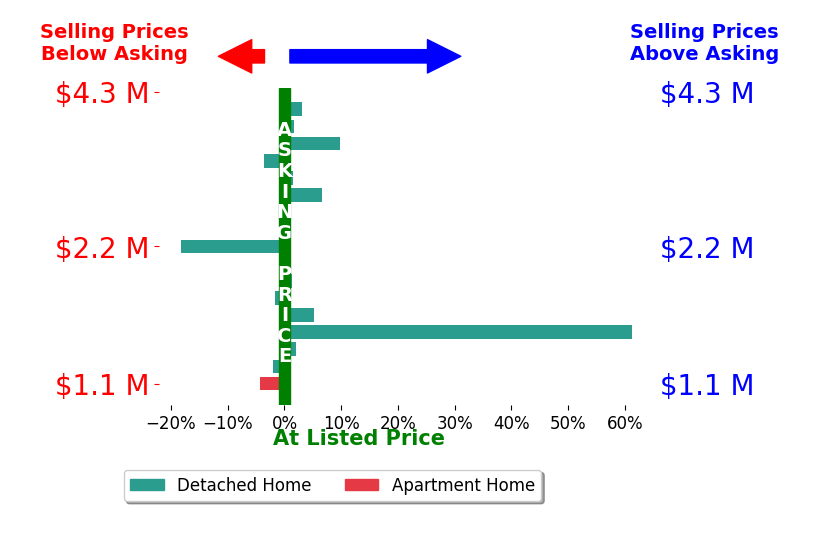 Bar chart comparing asking price vs selling price for Alex Tse