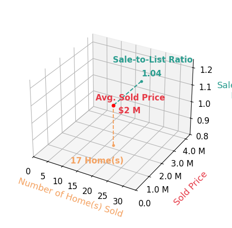 Chart showing sale-to-list price ratio for Alex Tse