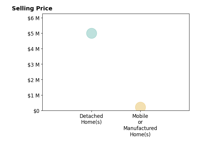 Histogram of home sales price ranges for Shawn Belknap