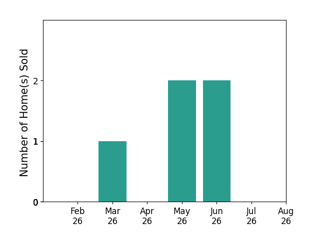 Dawn Thompson sold 1 home in March 2026, 2 homes in May 2026, 2 homes in June 2026, for a total of 5 homes.