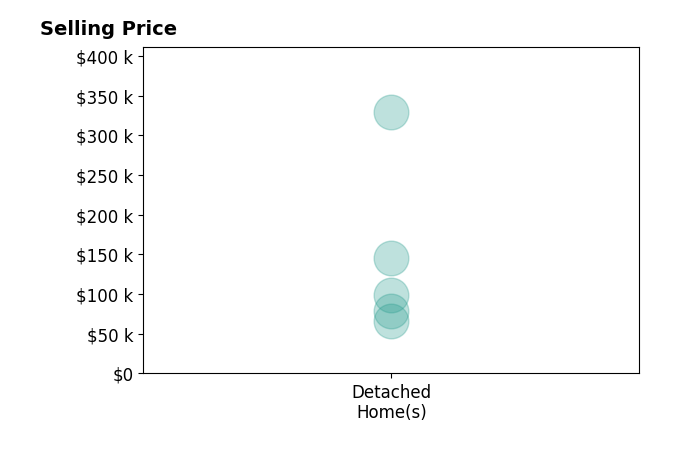 Dawn Thompson's sold homes include detached homes from $66K to $329K.