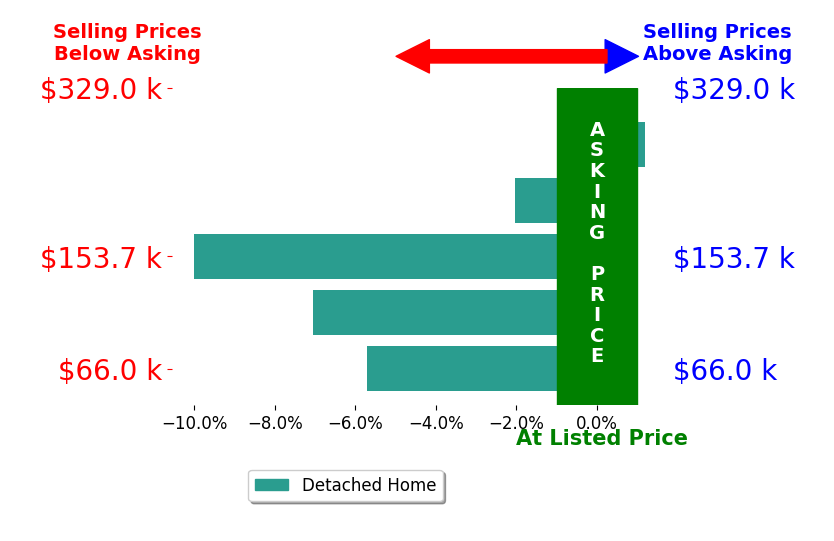 Dawn Thompson's sold homes closed 5.0% below asking on average, with 0 homes above, 4 below, and 1 at asking price.