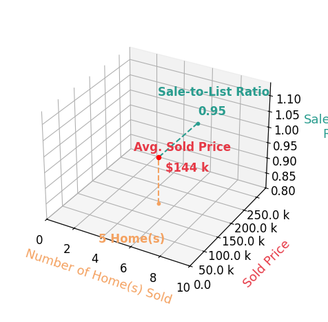 Dawn Thompson sold 5 homes with an average sold price of $144K and an average sale-to-list ratio of 95.0%.