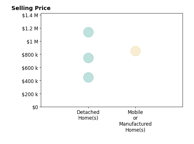Histogram of home sales price ranges for CATHY KUERSTEN
