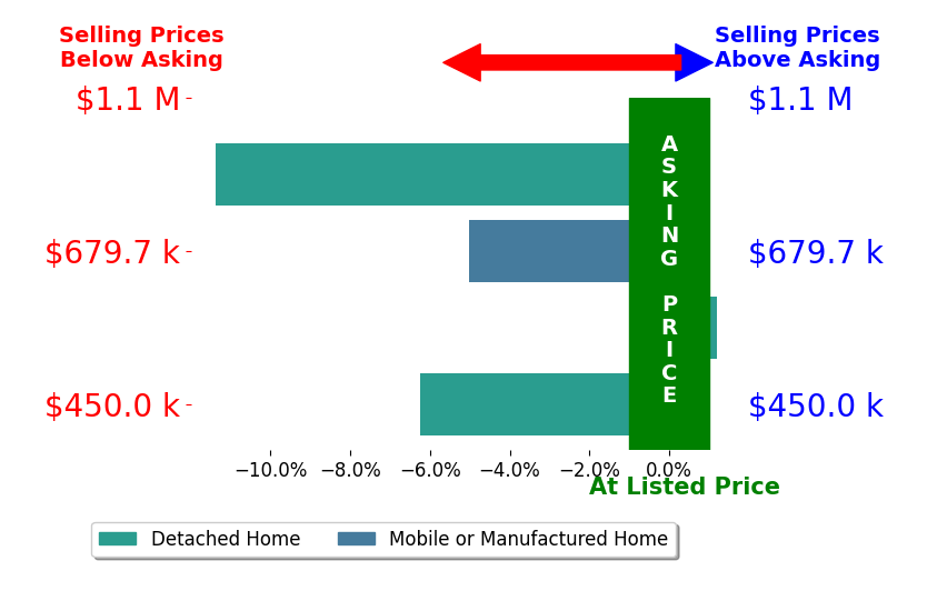 Bar chart comparing asking price vs selling price for CATHY KUERSTEN