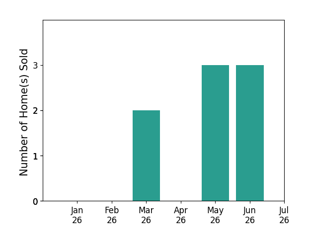 Bar chart of total home sales by The Epstein Partners over the past 12 months