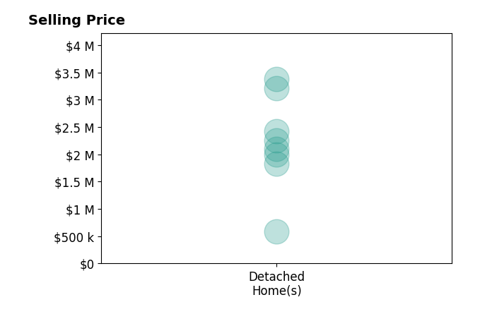 Histogram of home sales price ranges for The Epstein Partners