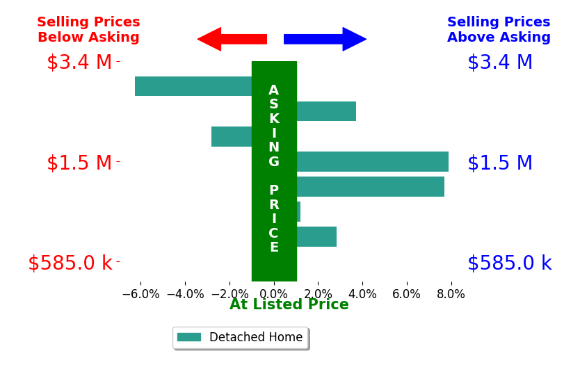 Bar chart comparing asking price vs selling price for The Epstein Partners