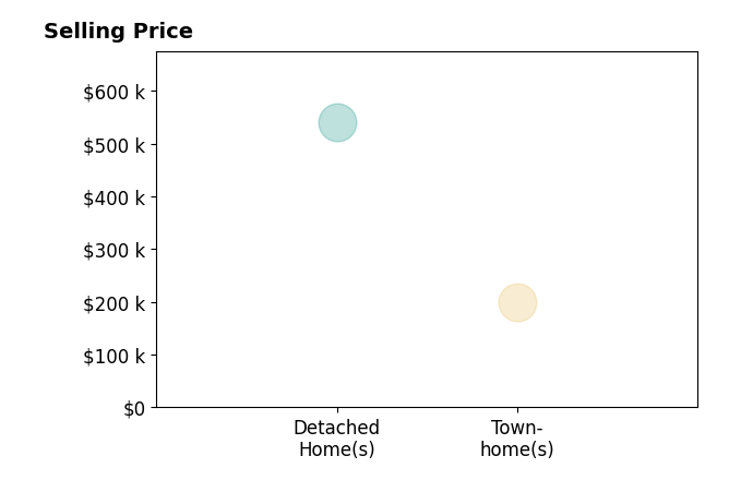 Amanda Linton's sold homes include detached homes at $540K, townhomes at $200K.